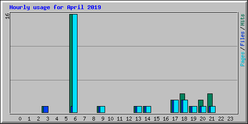 Hourly usage for April 2019