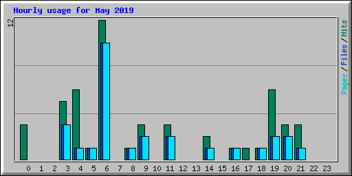 Hourly usage for May 2019
