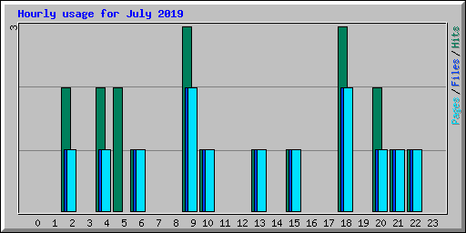 Hourly usage for July 2019