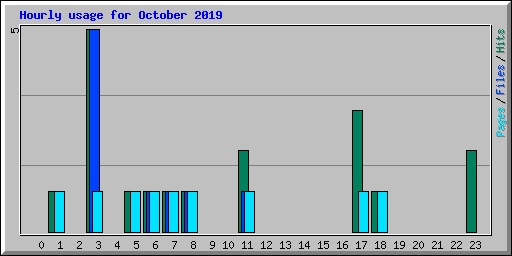 Hourly usage for October 2019