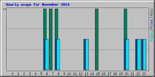 Hourly usage for November 2019