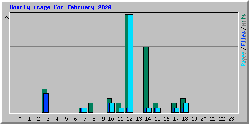 Hourly usage for February 2020