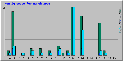 Hourly usage for March 2020
