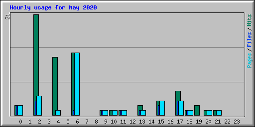 Hourly usage for May 2020