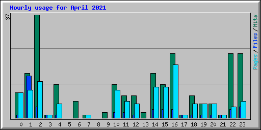 Hourly usage for April 2021