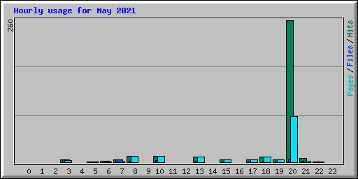 Hourly usage for May 2021