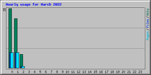Hourly usage for March 2022