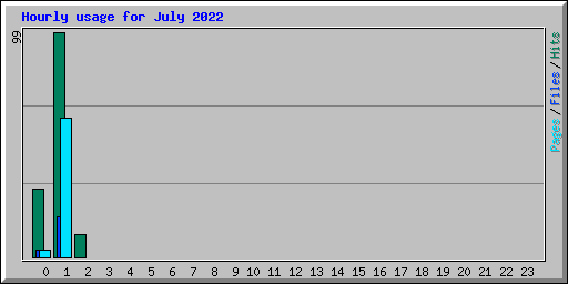 Hourly usage for July 2022