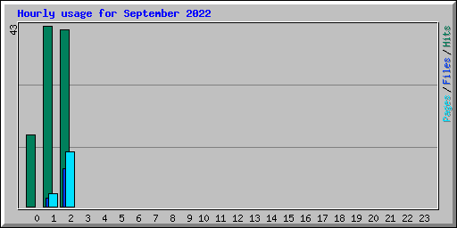 Hourly usage for September 2022