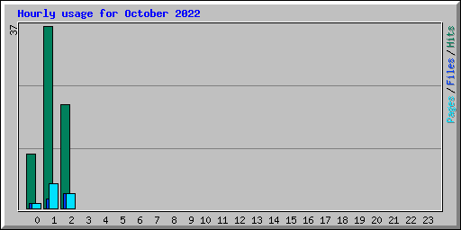 Hourly usage for October 2022