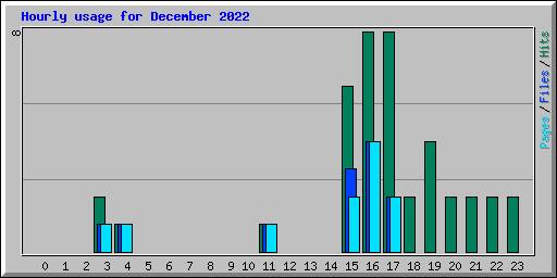 Hourly usage for December 2022