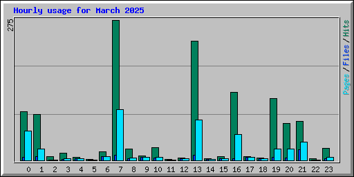 Hourly usage for March 2025