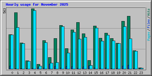 Hourly usage for November 2025