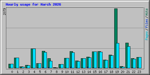 Hourly usage for March 2026