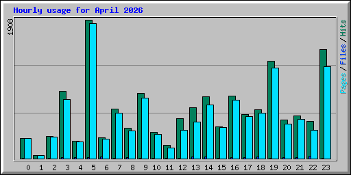 Hourly usage for April 2026