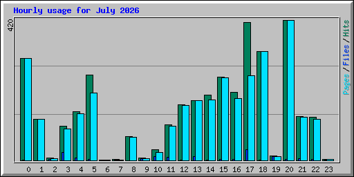 Hourly usage for July 2026