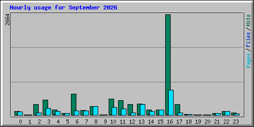 Hourly usage for September 2026