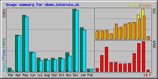 Usage summary for wbwm.internix.at
