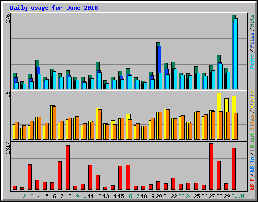 Daily usage for June 2018