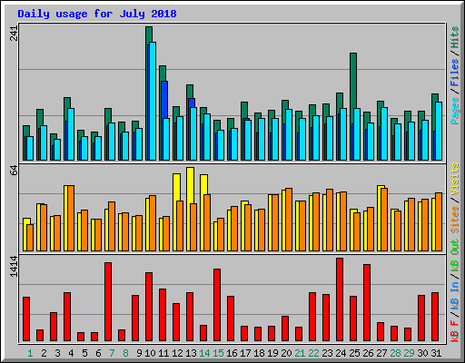 Daily usage for July 2018