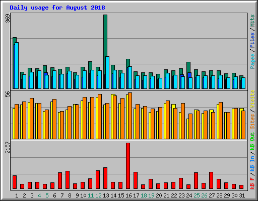 Daily usage for August 2018