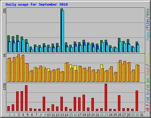 Daily usage for September 2018