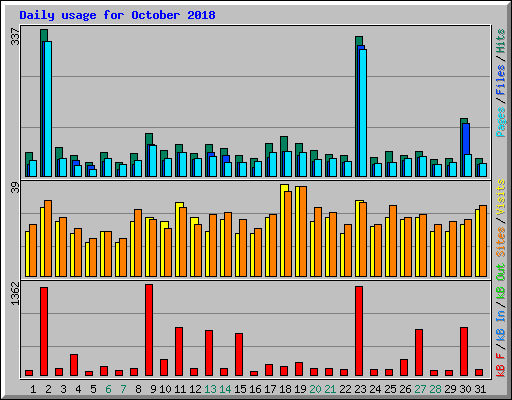 Daily usage for October 2018