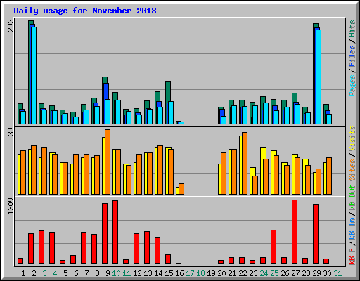 Daily usage for November 2018
