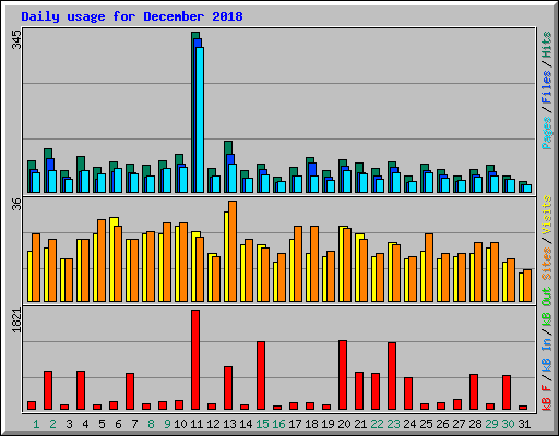 Daily usage for December 2018