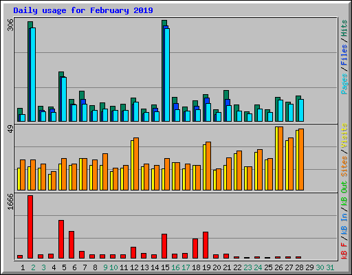 Daily usage for February 2019