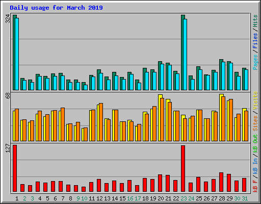 Daily usage for March 2019