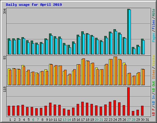 Daily usage for April 2019