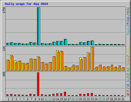 Daily usage for May 2019