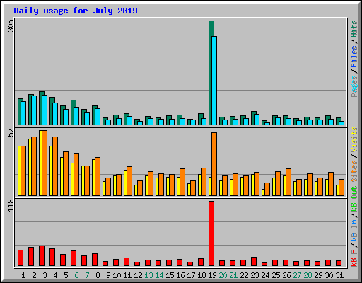 Daily usage for July 2019