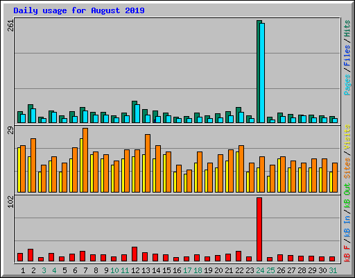 Daily usage for August 2019