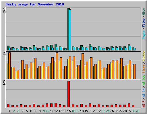Daily usage for November 2019