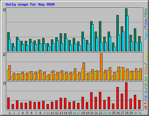 Daily usage for May 2020