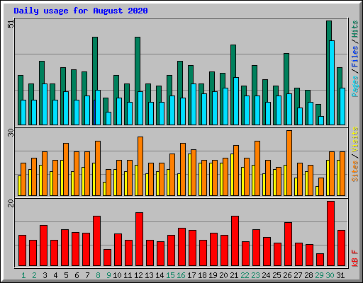 Daily usage for August 2020