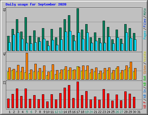 Daily usage for September 2020