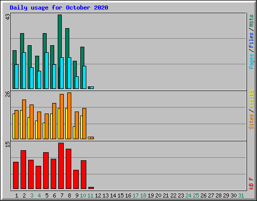 Daily usage for October 2020