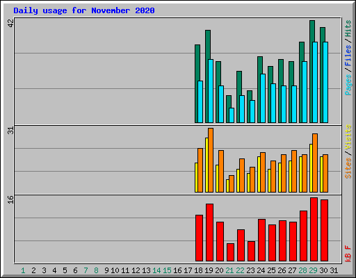 Daily usage for November 2020