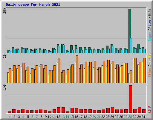 Daily usage for March 2021