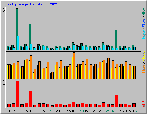 Daily usage for April 2021