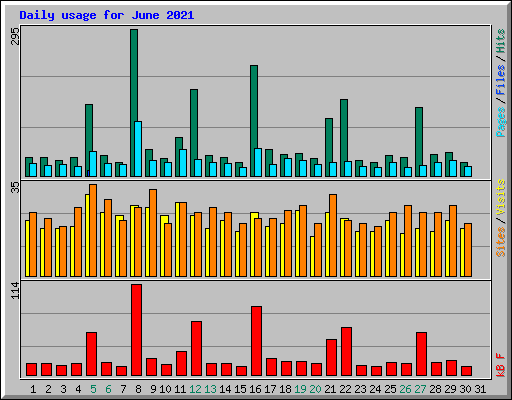 Daily usage for June 2021
