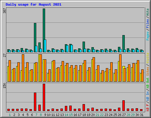 Daily usage for August 2021