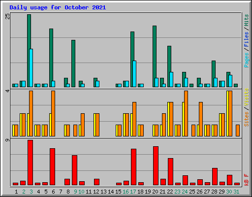 Daily usage for October 2021