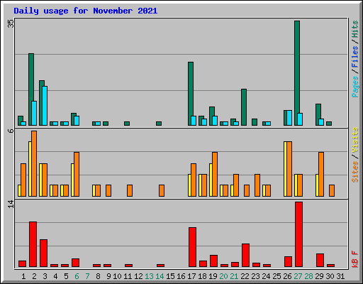 Daily usage for November 2021