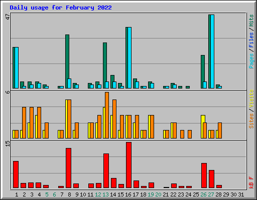 Daily usage for February 2022