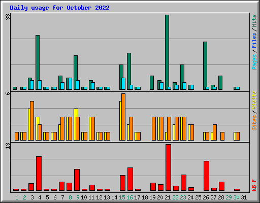 Daily usage for October 2022