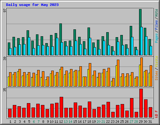Daily usage for May 2023